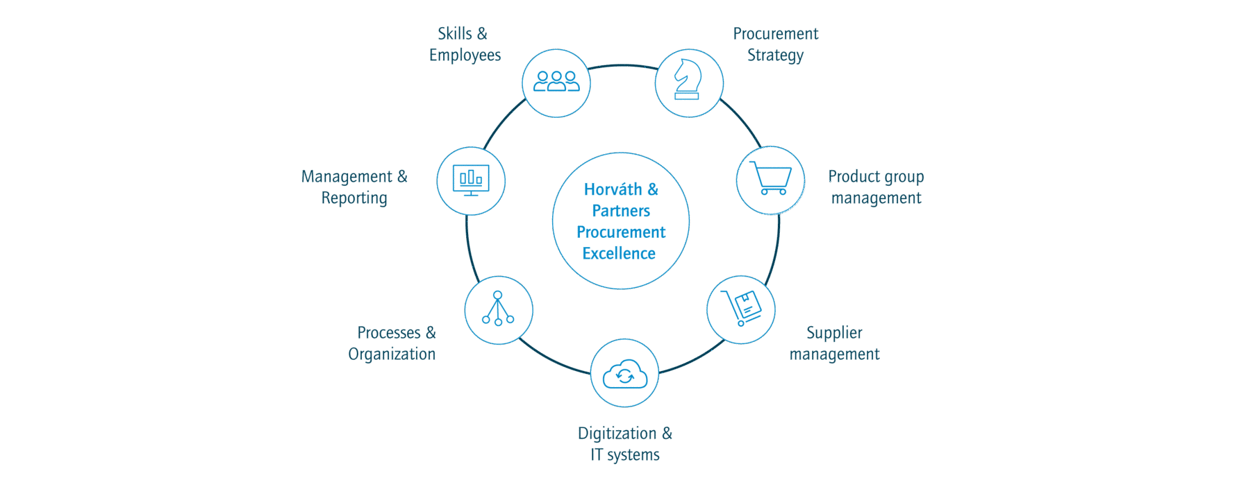 Procurement - Horváth & Partners Management Consultants