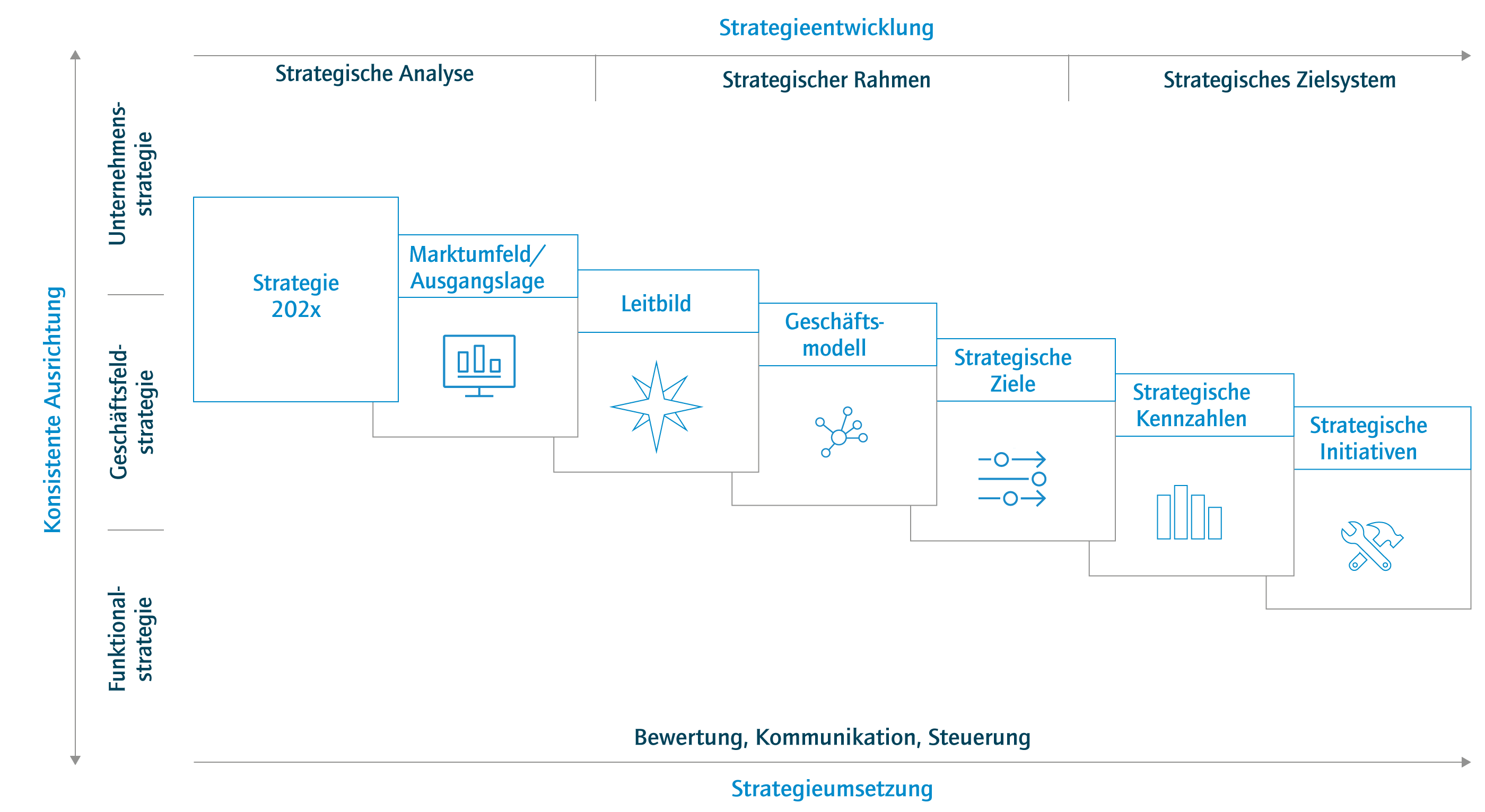 Integrierter Strategieprozess