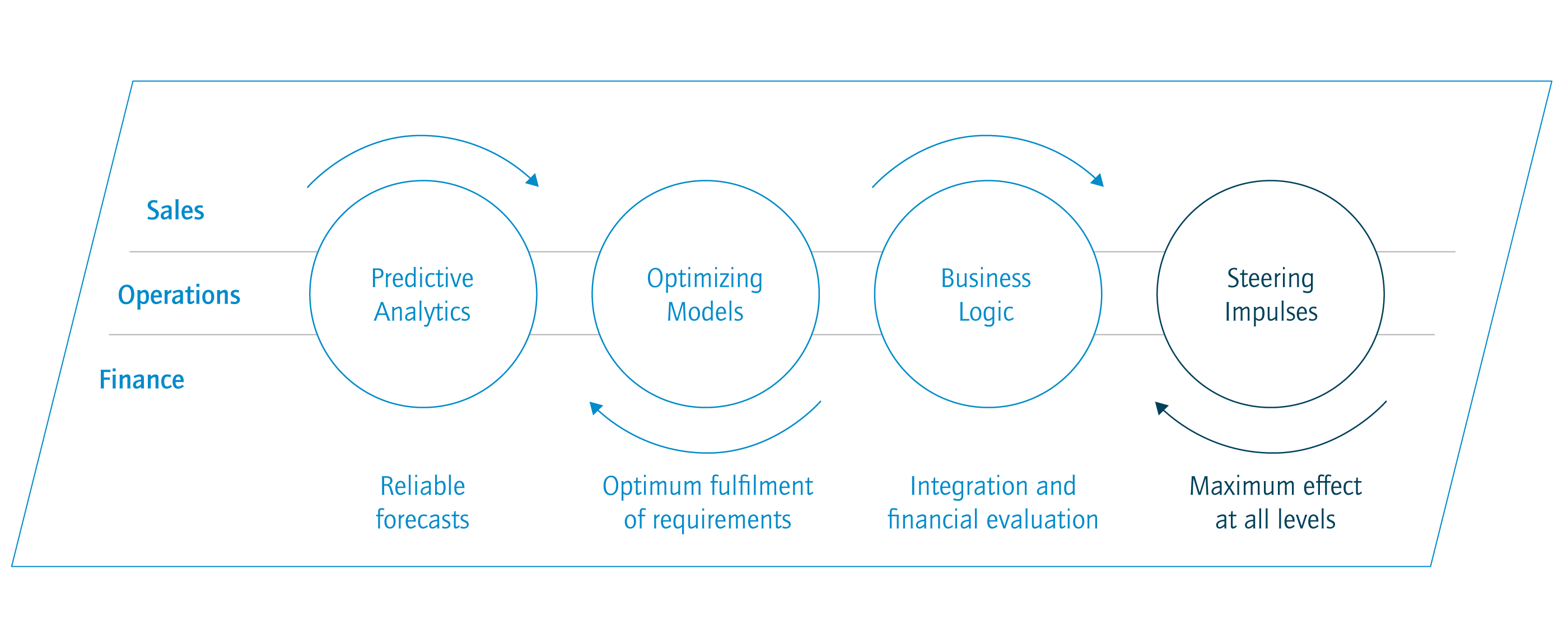 Business-driven planning - Horváth