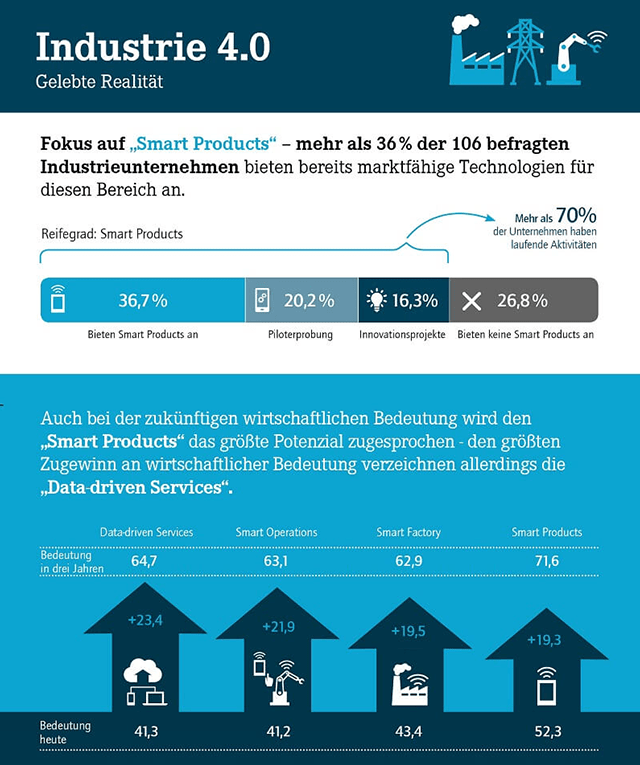 Technologische Trends In Der Industrie 4.0 - Horváth